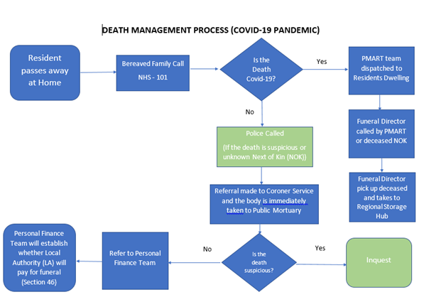 Death management process